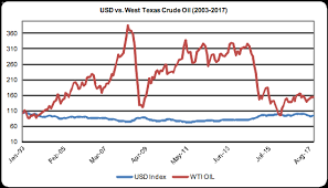 The U S Dollar And Crude Oil Has The Time Come For A