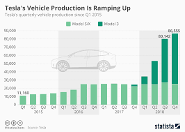 Chart Teslas Vehicle Production Is Ramping Up Statista