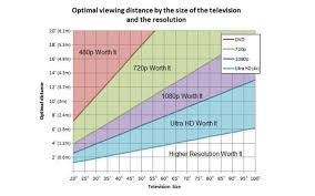 2018 Question See Chart To Determine Your 4k Uhd Distance