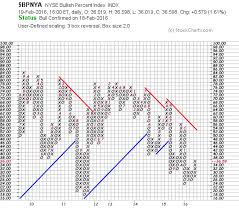 Nyse Bullish Percent Index Turns Up Chartwatchers