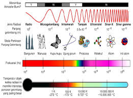 Gelombang Elektromagnetik Kajianpustaka Com