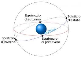 For that hemisphere, the summer solstice is when the sun reaches its highest position in the sky and is the day with the longest period of daylight. E Iniziata L Estate Il Post