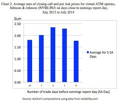 How To Measure The Potential For Surprise In An Earnings