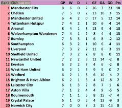 The premier league, often referred to as the english premier league or the epl (legal name: English Premier League Table Since The Restart Troll Football
