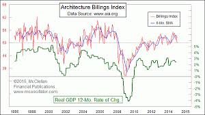 Architecture Billings Index Flashes Warning Financial Sense