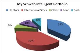 ( member sipc ), offers investment services and products, including schwab brokerage accounts. A Personal Look At Schwab S Robo Advisor Etf Com