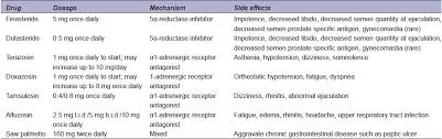 Benign Prostatic Hyperplasia An Overview Of Existing Treatment Dhingra N Bhagwat D Indian J Pharmacol