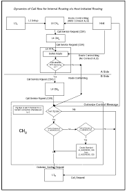 call routing operation