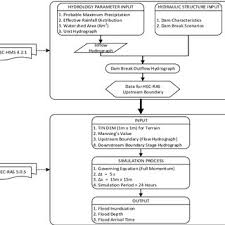 PDF) Analysis of flood propagation and its impact