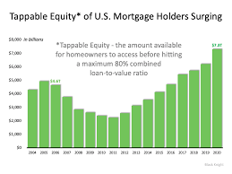 How much equity can i cash out. Should We Fear The Surge In Cash Out Refinances Mountain Place Realty News