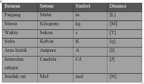 Di dalam mekanika, besaran pokok panjang, massa, dan waktu merupakan besaran yang berdiri bebas satu sama lain, sehingga dapat berperan sebagai dimensi. Dimensi Besaran Definisi Pengertian Pokok Turunannya