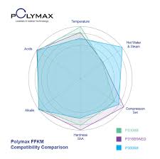 what is the best high temperature o ring polymax blog