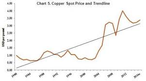 Multi Year Global Copper Market Outlook Kitco Commentary