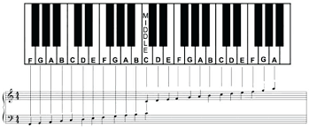 Browse our popular piano sheet music and download your favorite scores through musicnotes provides you with the largest catalog of piano sheet music. Piano Keys Chart Printable Posts Facebook