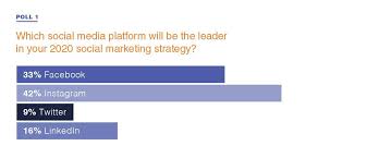 Survey Social Media Platform And Content Plans For 2020 Social Marketing Strategy Social Media Social Media Platforms