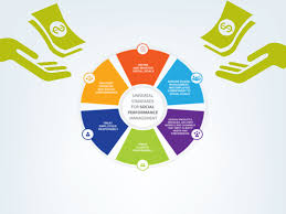 The activity or business of providing financial services to poor people or new businesses in…. Social Performance Management Spm The Microfinance Centre