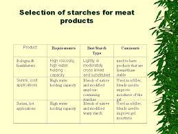 Starch Widely Used As A Food Ingredient For