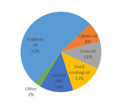 everything you ever wanted to know about biodiesel charts