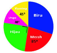 Perhatikan diagram batang jenis alat musik kesukaan siswa kelas 5 berikut! Contoh Soal Bab Diagram Bundar Beserta Pembahasan Semua Ada