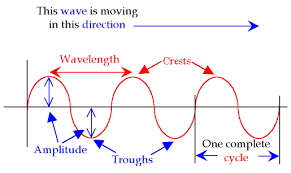Understand And Use The Terms Displacement Amplitude Phase Difference Period Frequency Wavelength And Spe Physics Topics Ultrasound Physics Physics Tuition