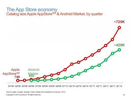 mobile traction is getting harder not easier heres why