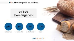 La Boulangerie En 2018 Les Nouvelles Tendances En 20 Chiffres Cles Pour Etre Au Top