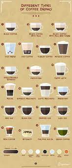 Although there are many different types of coffee, there are only four basic roast categories, and they are relatively straightforward. 22 Different Types Of Coffee Drinks With Pictures Coffee Affection