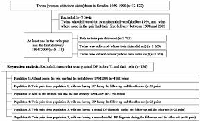 Flow Chart For The Study Population From The Swedish Twin