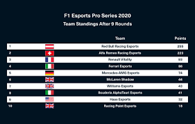 1, lewis hamilton, mercedes, 195. 2020 F1 Esports Final Rounds Live Scuderia Alphatauri