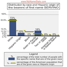 SERVINO Last Name Statistics by MyNameStats.com