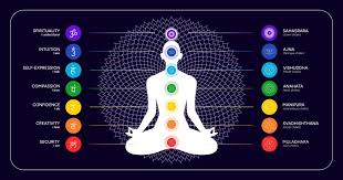 Image result for chakras
