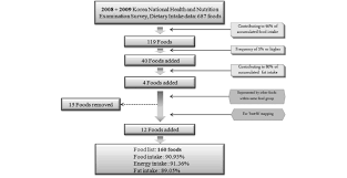 flow chart for the selection of 160 food items from 687