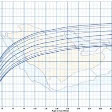 Head Circumference For Age Percentiles Boys Birth To 36