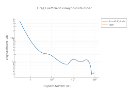 Drag Coefficient Vs Reynolds Number Line Chart Made By
