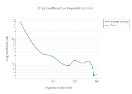 drag coefficient vs reynolds number line chart made by