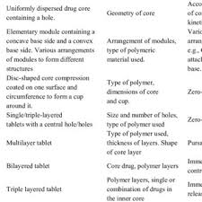 Pdf Oral Drug Delivery Systems Comprising Altered Geometric Configurations For Controlled Drug Delivery