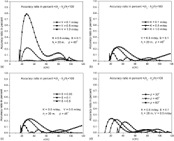 approximate engineering solution for predicting groundwater