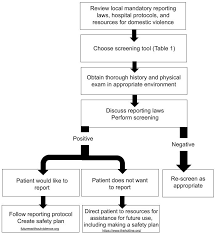 Image result for SAFE Screen for Intimate Partner Violence