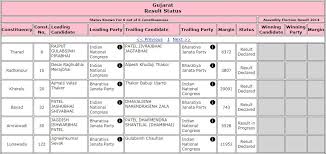The counting of votes took place on 18 december. By Election Results 2019 Today Live Updates Up Bihar Rajasthan Punjab Kerala Tamil Nadu Telangana By Election Chunav Result 2019 Live News
