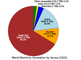 File World Electricity Generation By Source Pie Chart Svg