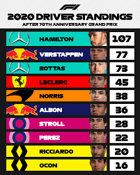 Drivers, constructors and team results for the top racing series from around the world at the click of your finger F1 Max Moves Up To Second Facebook