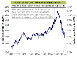 Chart Of The Day 04 21 2011 Median Single Family Home Price