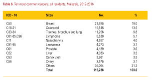 Factors that influenced delays were locality, socio complementary and alternative medicine (cam) is widely used among the breast cancer patients in malaysia. Facebook