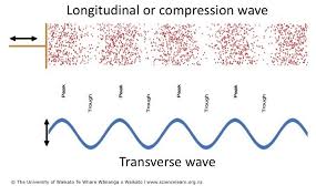 In contrast to transverse waves, longitudinal waves fluctuate in the direction of propagation. Sound Wave Interference Science Learning Hub