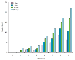 Image result for ABCD2 Score