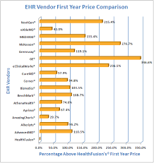 Ehr Vendor First Year Price Comparison Graph The First Year