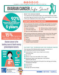Ovarian cancer may cause several signs and symptoms. What Is Ovarian Cancer Roswell Park Comprehensive Cancer Center