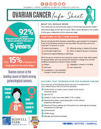 The most commonly adopted ovarian cancer staging system is the figo staging system. What Is Ovarian Cancer Roswell Park Comprehensive Cancer Center