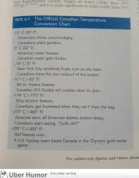 The Official Canadian Temperature Conversion Chart