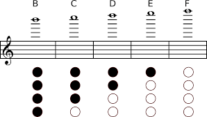 The Fingering Systems Of Multichamber Ocarinas Pure Ocarinas